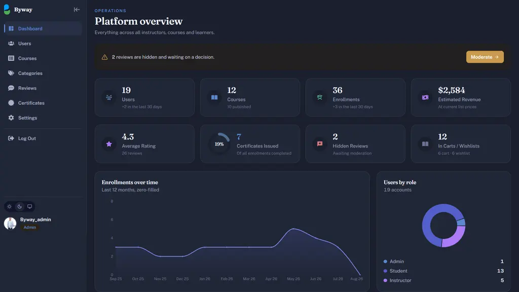 Platform operations dashboard with enrolment and revenue charts