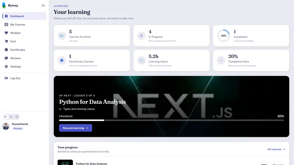 Student dashboard showing progress across enrolled courses